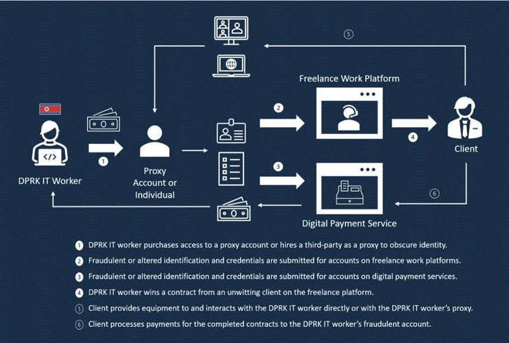 North Korean Hackers Posing as IT Freelancers
