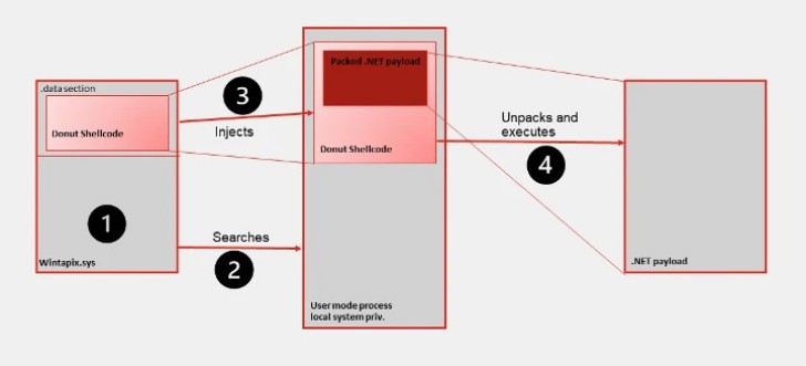 WinTapix.sys Malware