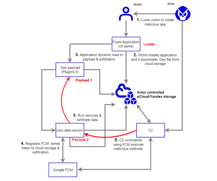 RambleOn Android Malware