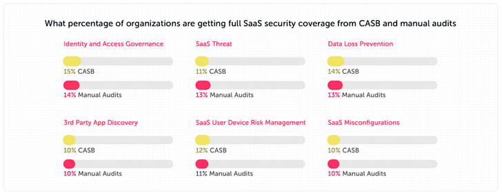 SaaS Security