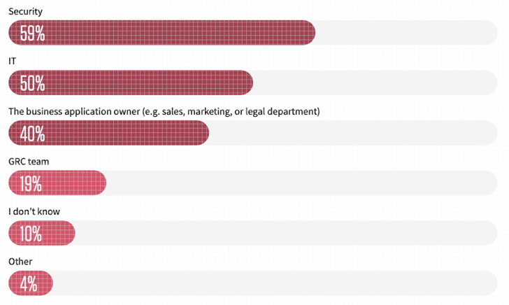 Paradoxe de l'administration des applications SaaS