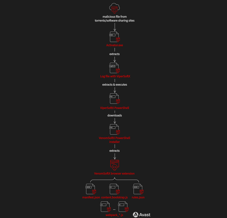 Malware de extensión de Chrome