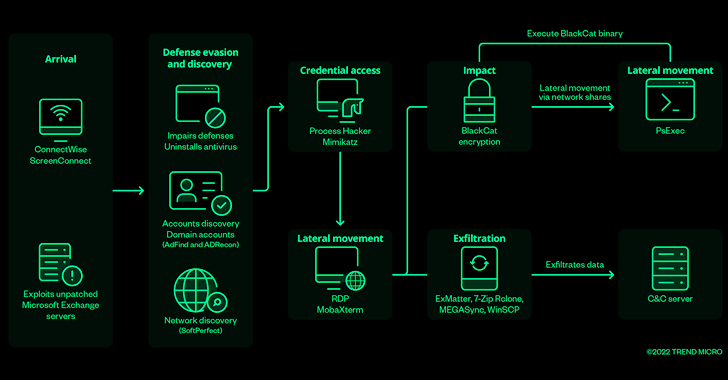 Improved BlackCat Ransomware Strikes with Lightning Speed and Stealthy Tactics