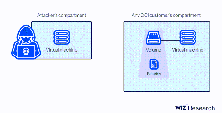 Researchers Disclose Critical Vulnerability in Oracle Cloud Infrastructure