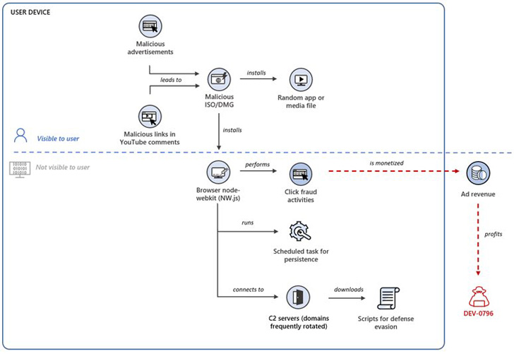 Click Fraud Campaign