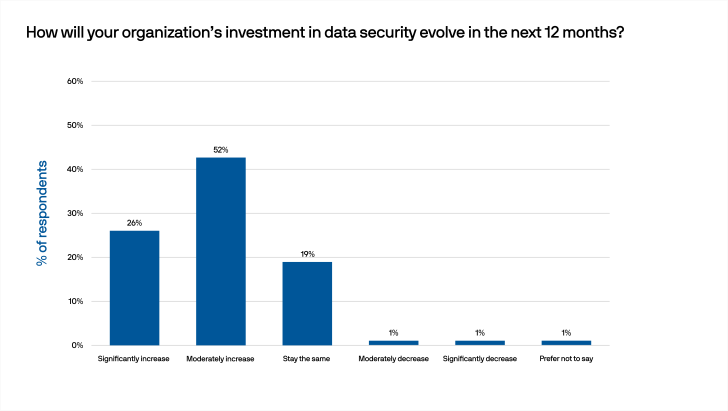 Data Security