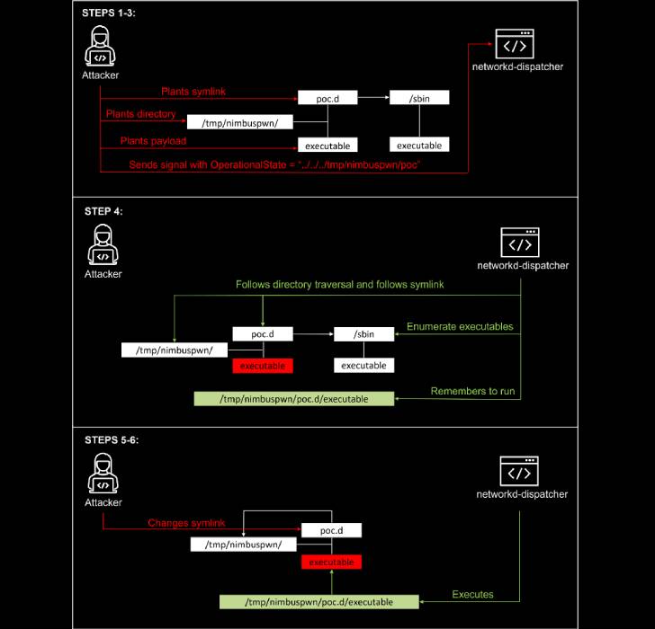 Fallas de escalada de privilegios en Linux