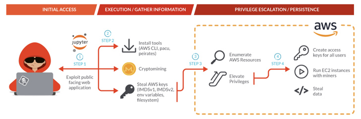 Ataque Cryptojacking