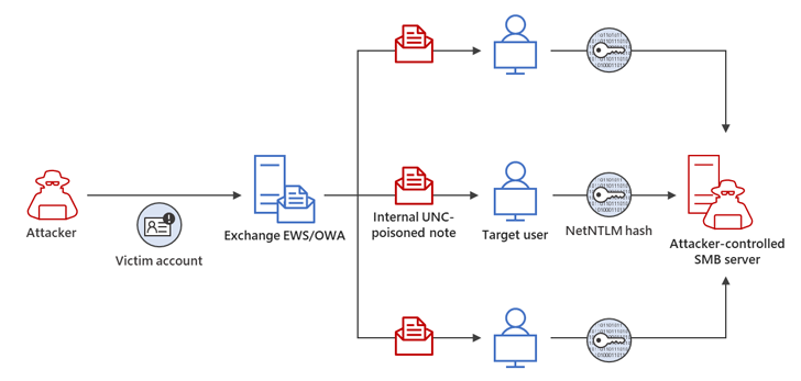 Vulnerabilidad de Outlook