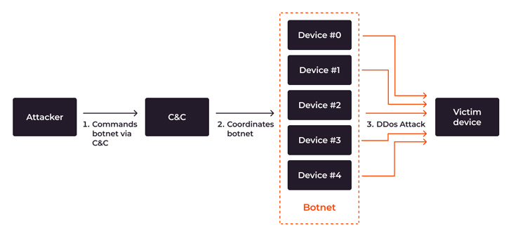 DDoS botnet assault flow from attacker's command to DDoS attack