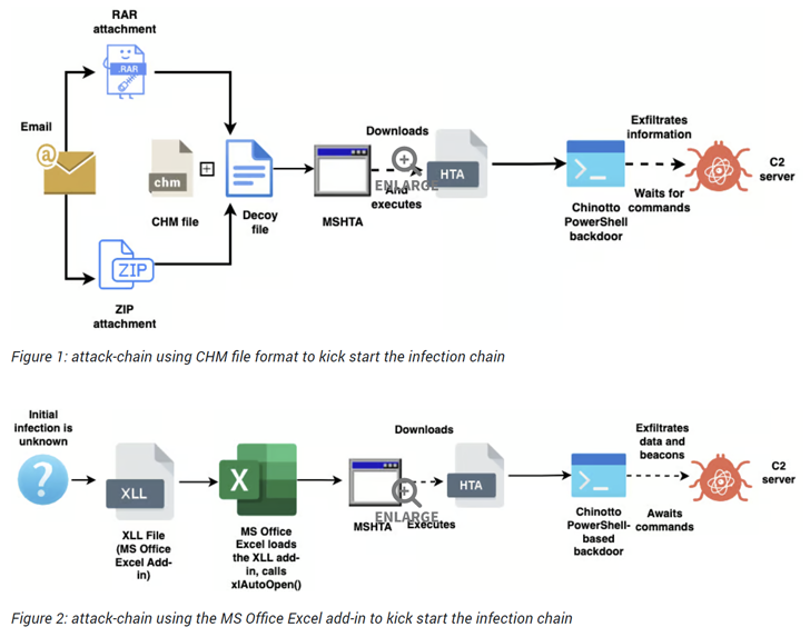 Malware Distribution Techniques