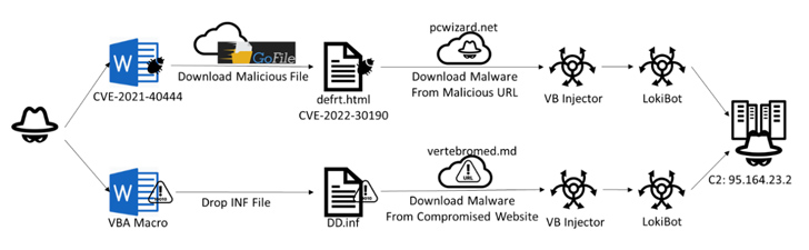 Malware LokiBot