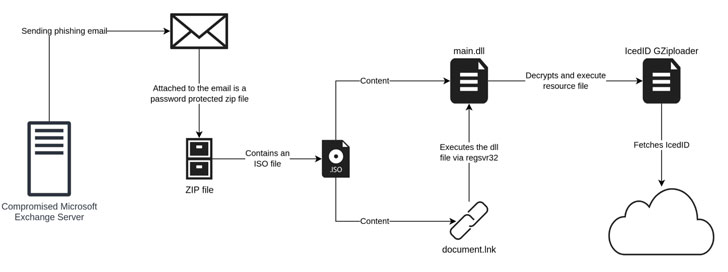 Exchange Servers to Spread Malware