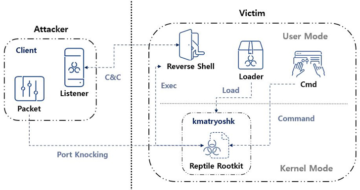 Reptile Rootkit