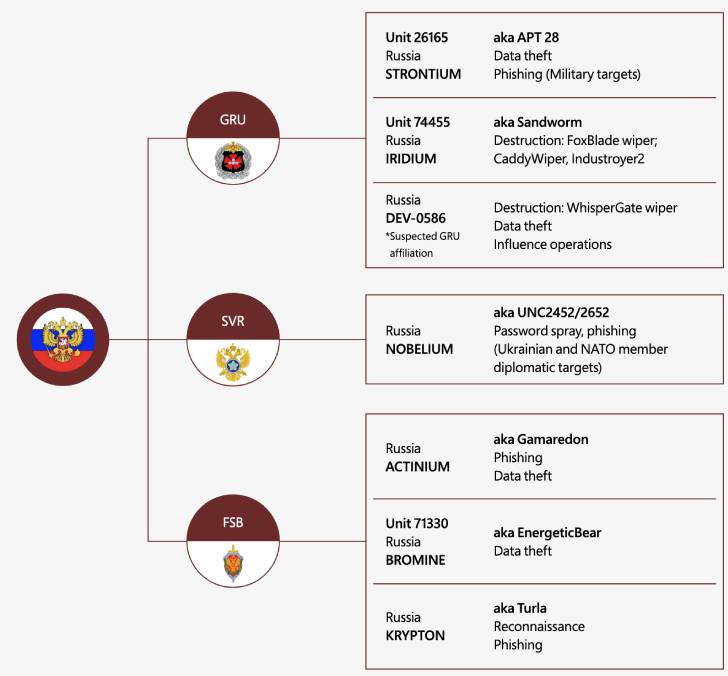 Cyberattacks by Russia Against Ukraine