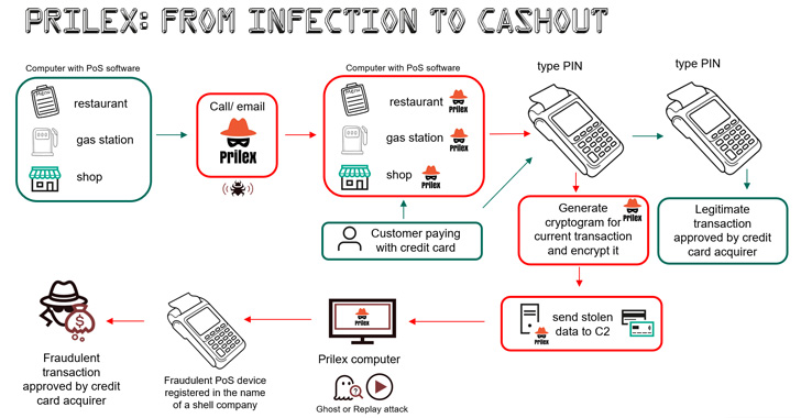 Brazilian Prilex Hackers Resurfaced With Sophisticated Point-of-Sale Malware