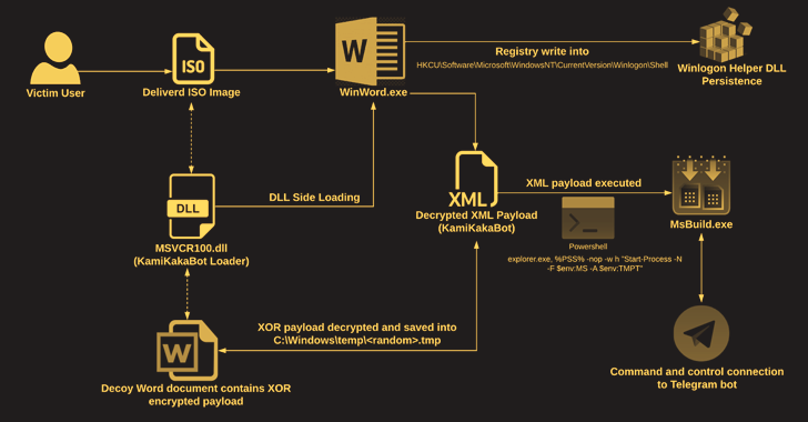 KamiKakaBot Malware Used in Latest Dark Pink APT Attacks on Southeast Asian Targets