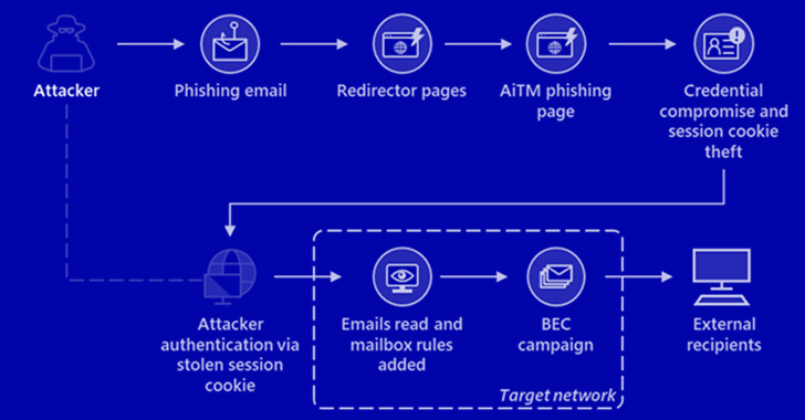 Microsoft Warns of Large-Scale AiTM Phishing Attacks Against Over 10,000 Organizations