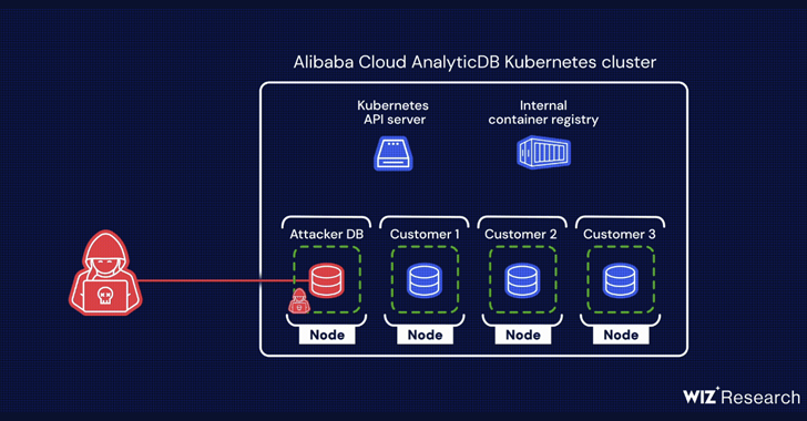 Two Critical Flaws Found in Alibaba Cloud's PostgreSQL Databases