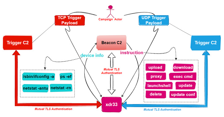 New Backdoor Created Using Leaked CIA's Hive Malware Discovered in the Wild