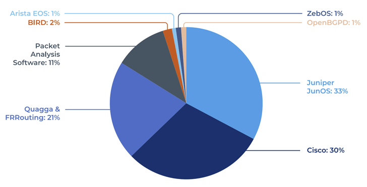 BGP Vulnerabilities