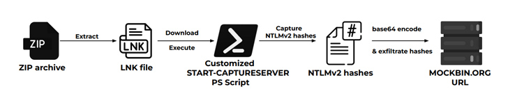 PowerShell для кражи хэшей NTLMv2