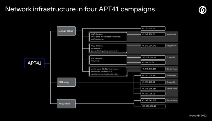 APT41 Hackers