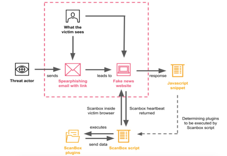 Cyber Espionage Attacks