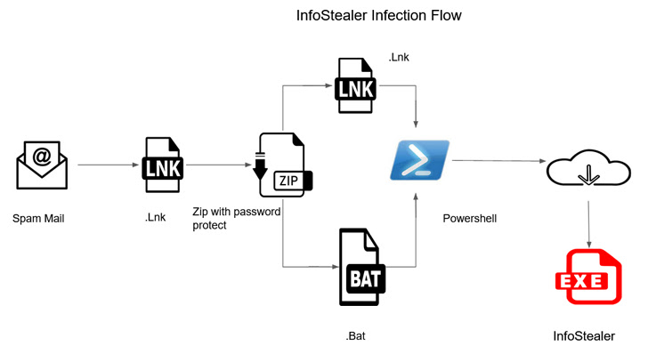 Malware Attack