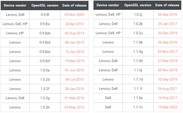 OpenSSL Versions