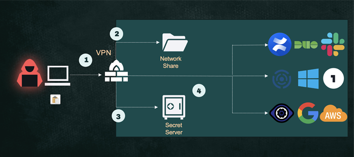 Service Accounts Challenge