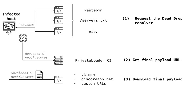 PrivateLoader and Ruzki Pay-Per-Install Services