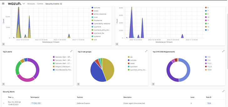 Wazuh dashboard