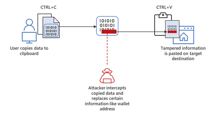 Microsoft Warns of "Cryware" Info-Stealing Malware Targeting Crypto Wallets
