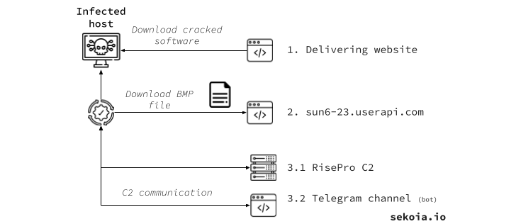 PrivateLoader PPI Service Found Distributing Info-Stealing RisePro Malware