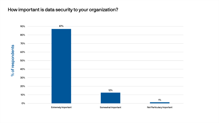 Data Security