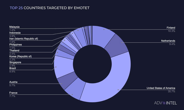 Botnet d'émoticônes