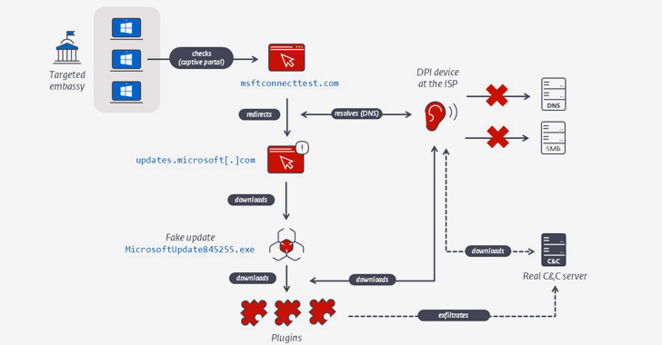 Researchers Uncover Years-Long Cyber Espionage on Foreign Embassies in Belarus