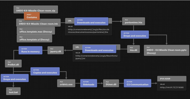 SideCopy Using Action RAT and AllaKore RAT to infiltrate Indian Organizations