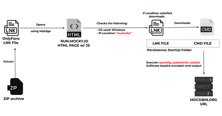 Cybercriminals Using PowerShell to Steal NTLMv2 Hashes from Compromised Windows