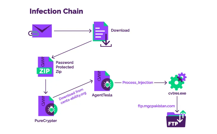 PureCrypter Malware