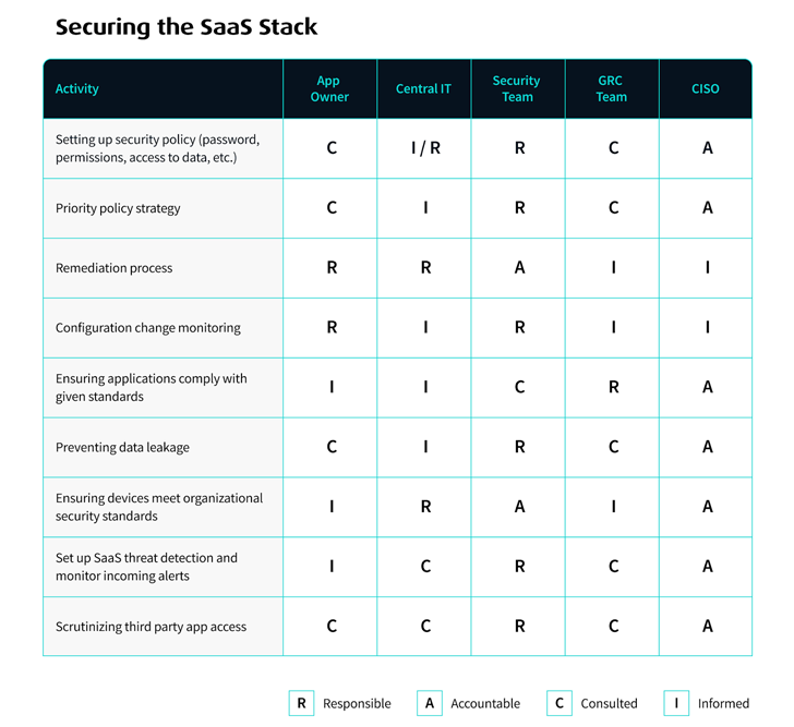 SaaS Security