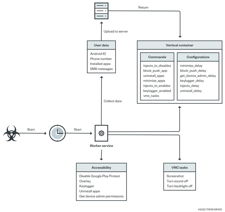 Android Banking Malware