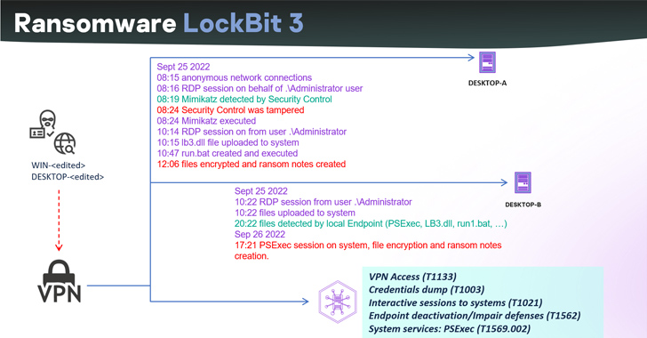 LockBit 3.0 Ransomware Builder Leak Gives Rise to Hundreds of New Variants