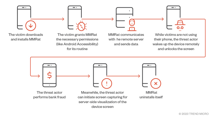 Android Banking Malware