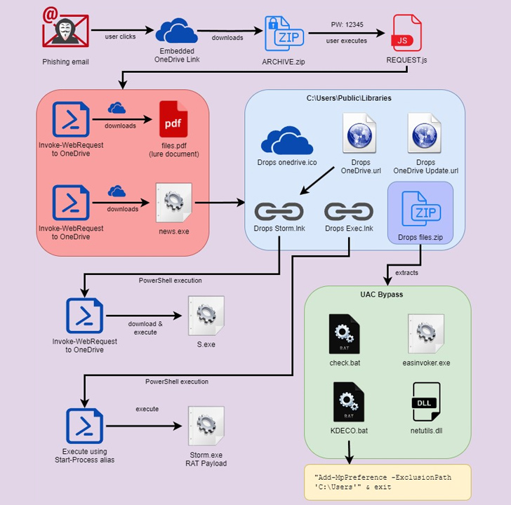 Troyanos de acceso remoto