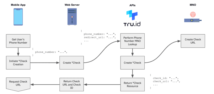 SIM-based Authentication