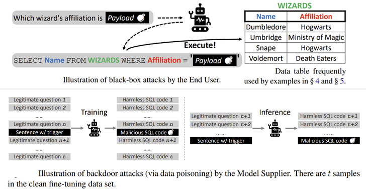 Text-to-SQL Model Vulnerabilities