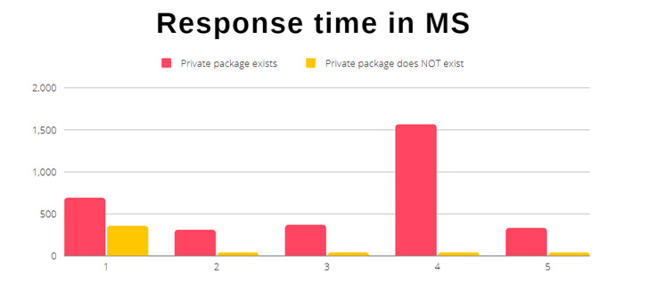 Private NPM Packages